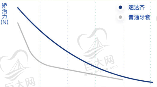 速齐达佩戴期间增加矫治力衰减示意图