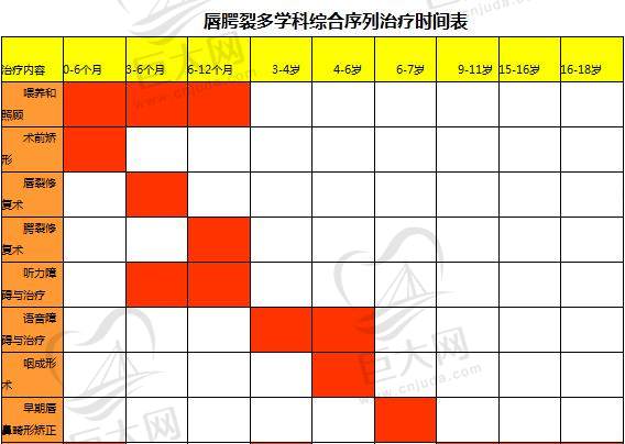 唇腭裂序列治疗时间表