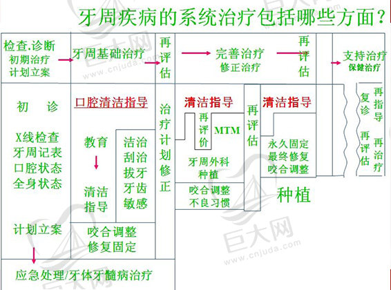 牙周病系统治疗