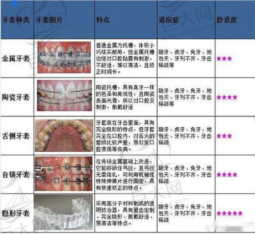 矫正器类型，龅牙矫正的费用