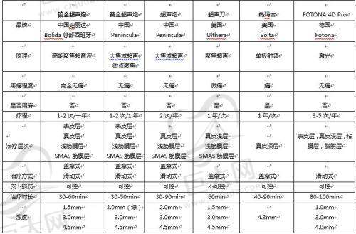 吸脂技术优势明显