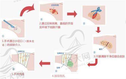 风险管控较严格